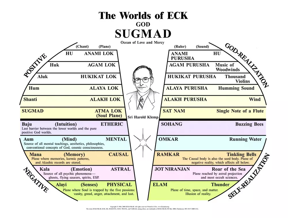 The God Worlds of ECK Chart